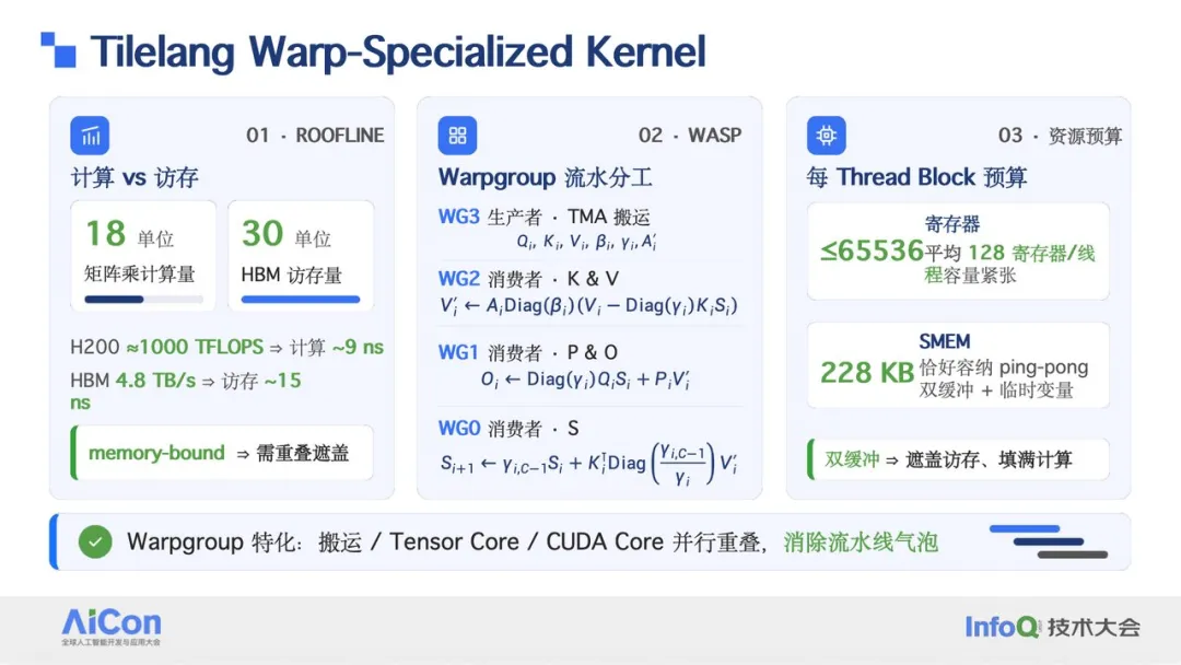 Tilelang Warp-Specialized Kernel流水线设计