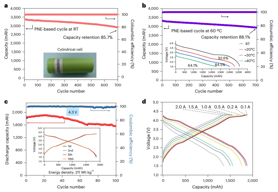 Cylindrical cell electrochemical performance