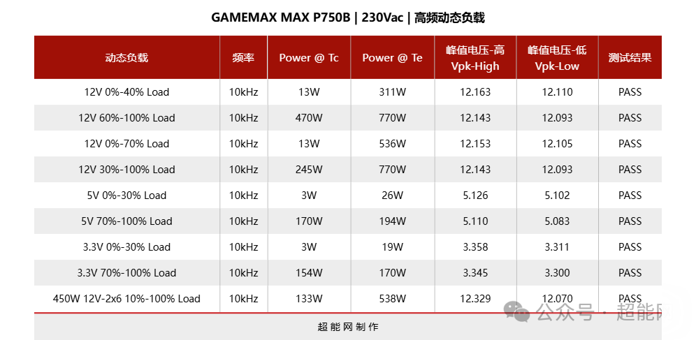 GAMEMAX MAX P750B 电源10kHz动态负载测试数据表