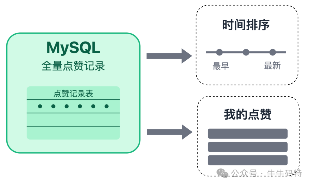 MySQL存储全量点赞记录并支持多种查询示意图