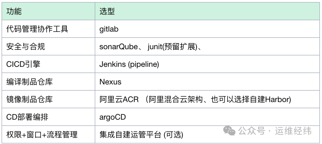 CI/CD工具选型表