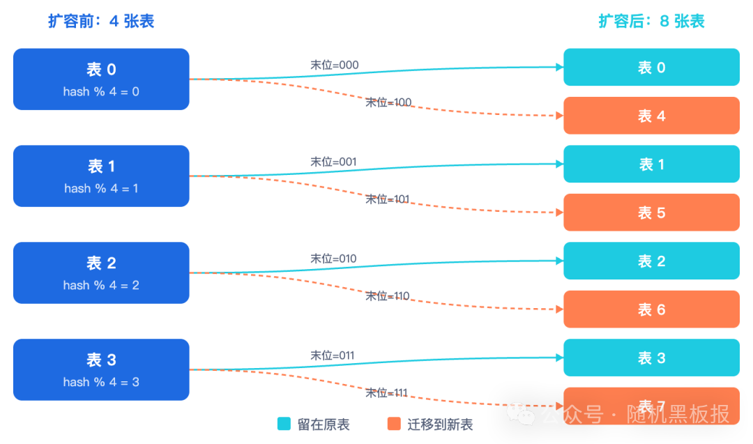 哈希分表扩容数据迁移示意图