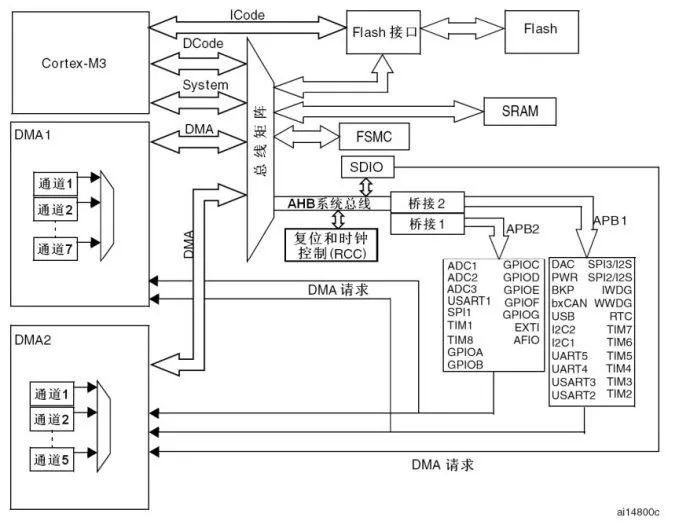 Cortex-M3处理器与DMA、外设互联的系统架构框图