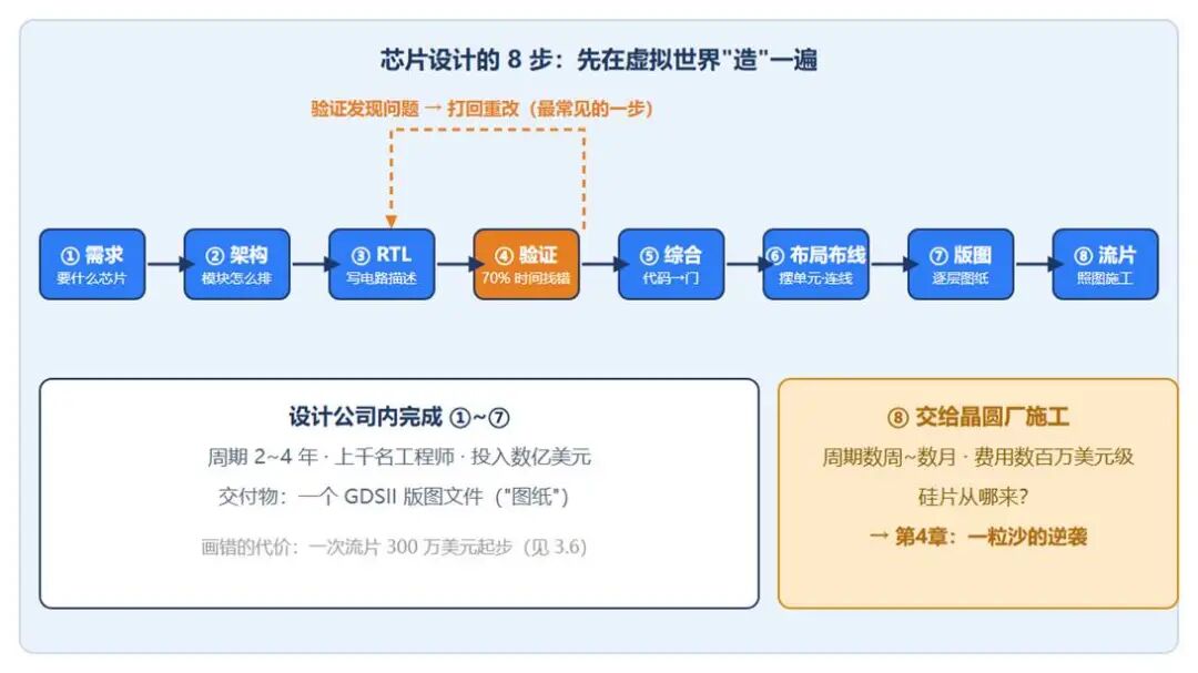 芯片设计八步流程总览图