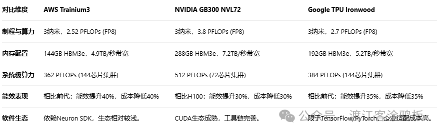 Trainium3、GB300 NVL72与TPU Ironwood性能对比表