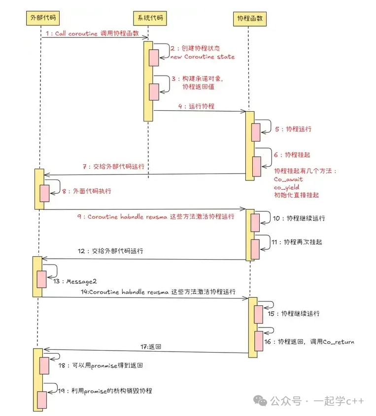 C++20协程执行流程与生命周期示意图