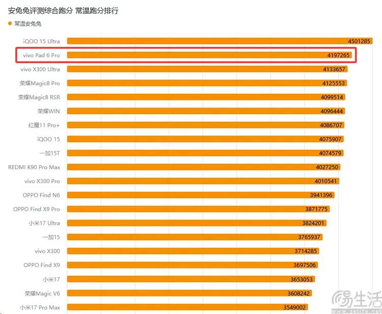 安兔兔常温跑分排行榜