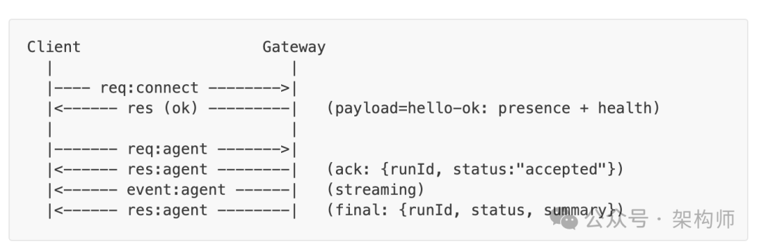 Client与Gateway通信时序图，展示了连接、agent请求、事件流及最终响应的完整交互过程