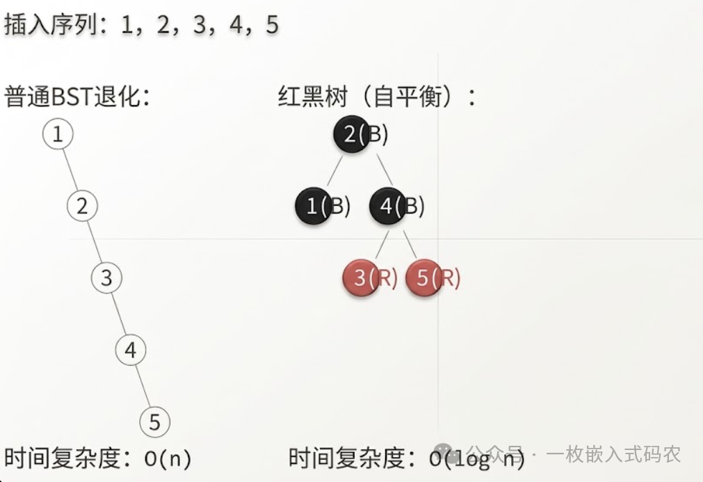 BST与红黑树插入有序序列对比图