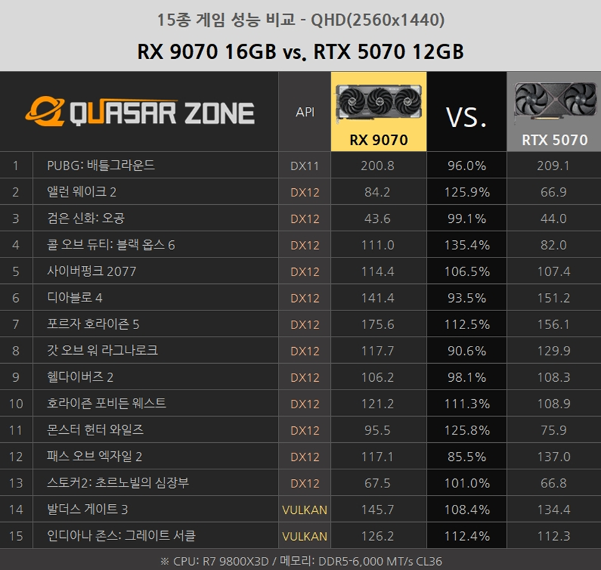 RX 9070与RTX 5070游戏帧数对比