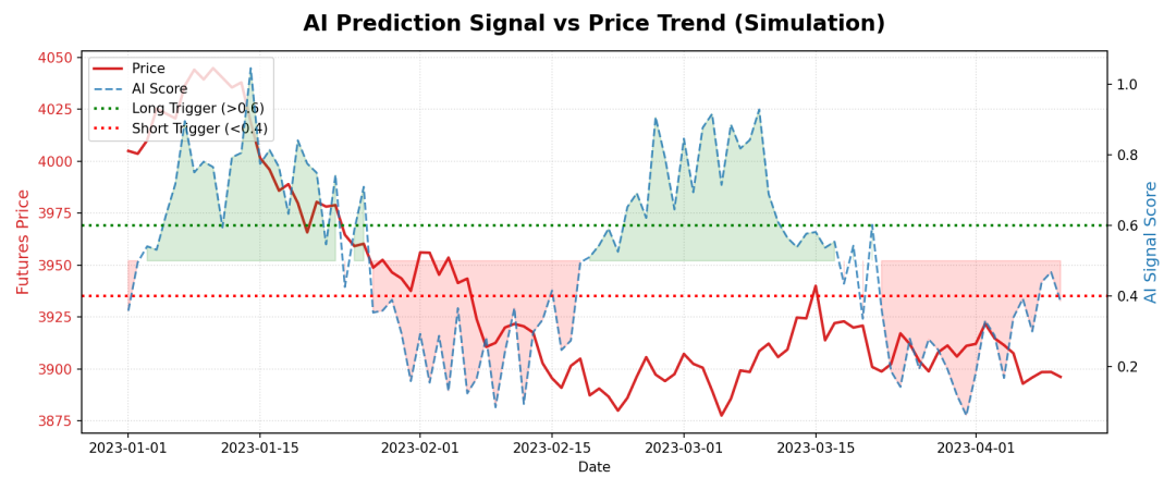 AI预测信号分数与期货价格走势叠加图