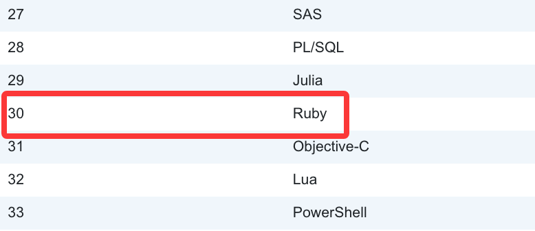 Ruby排名滑落至榜单第30位