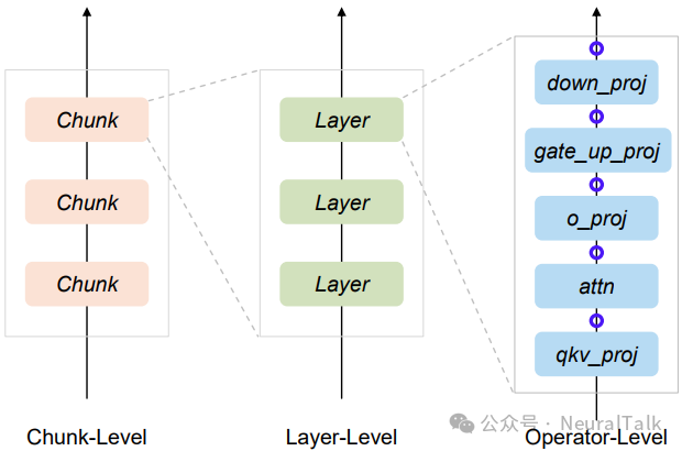 不同层级（分块、分层、算子级）的抢占检查点对比