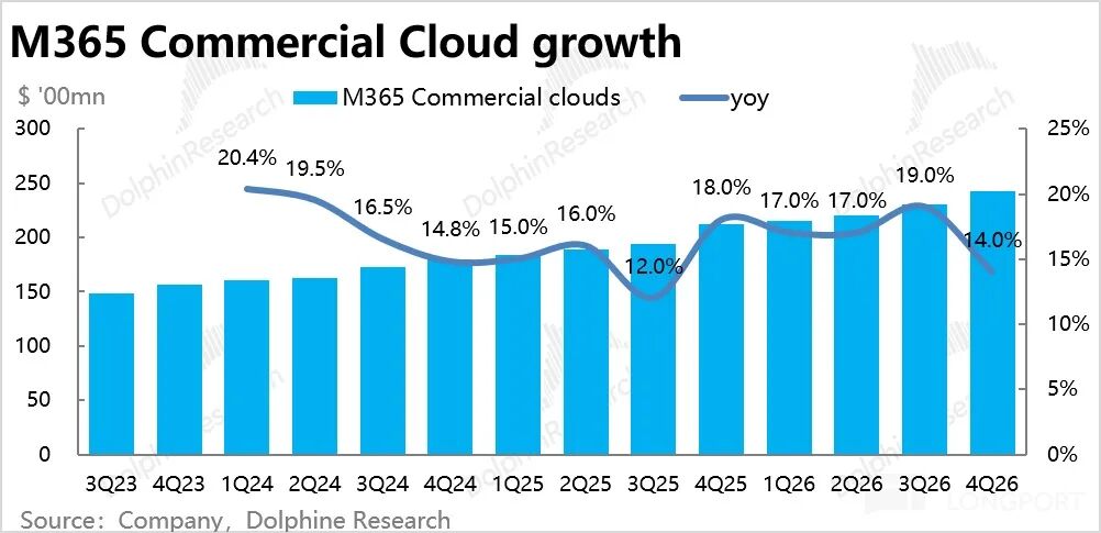 Microsoft 365商业云收入增长趋势图