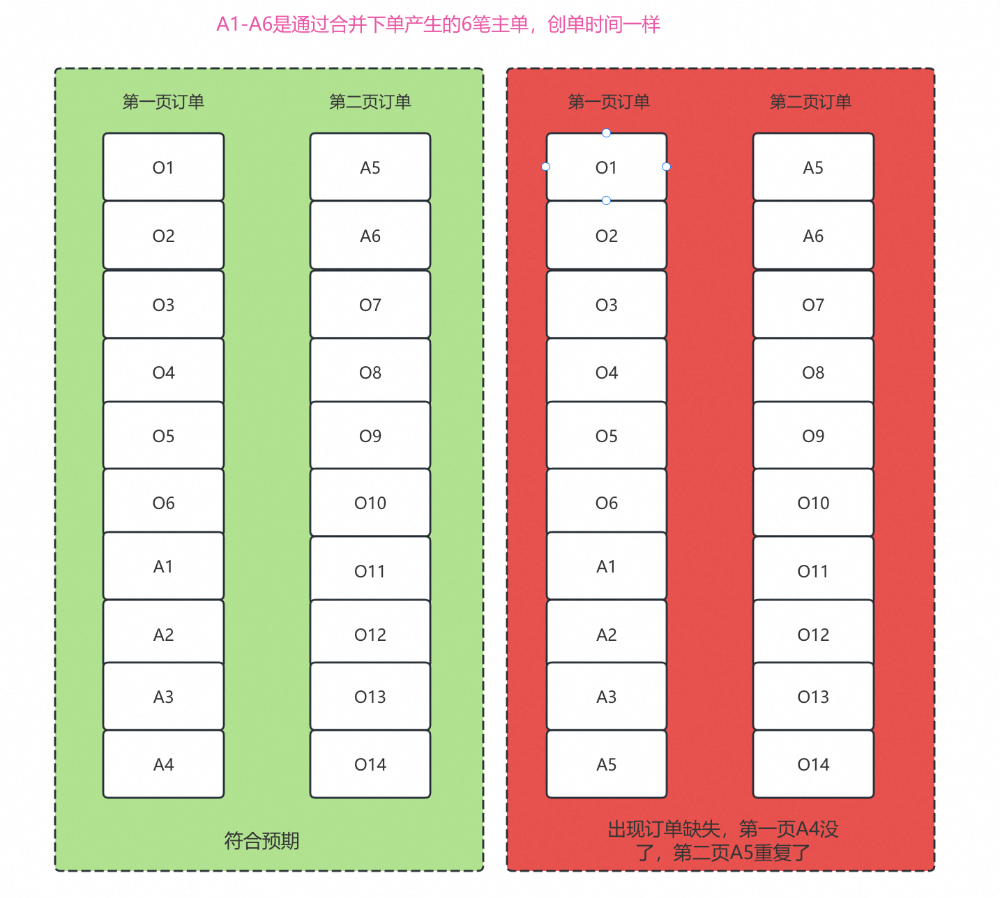 订单分页重复与缺失问题示意图
