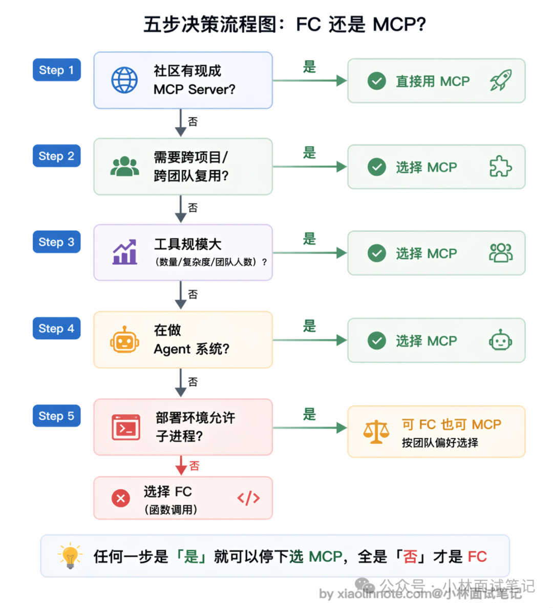 五步决策流程图:FC还是MCP的选择逻辑