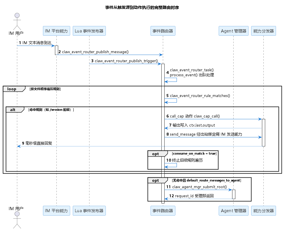 事件从触发源到动作执行的完整路由时序图
