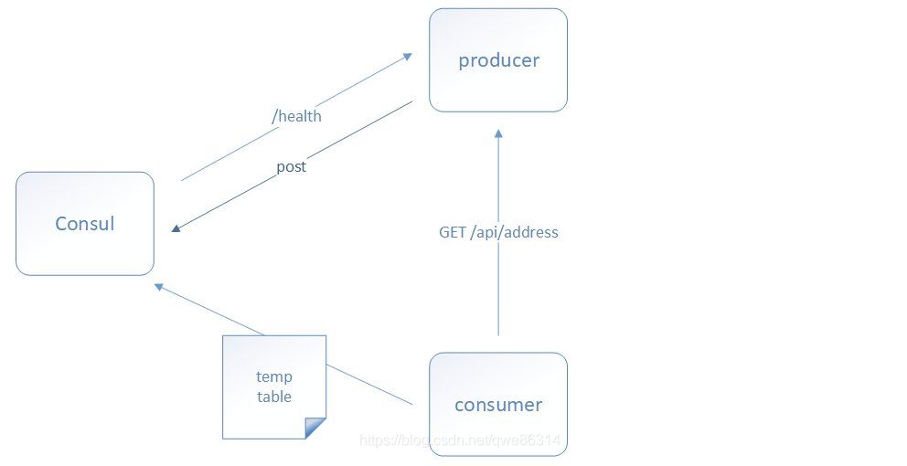 Consul服务调用过程示意图