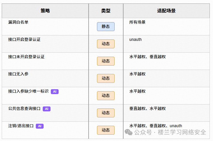 目标过滤器策略表