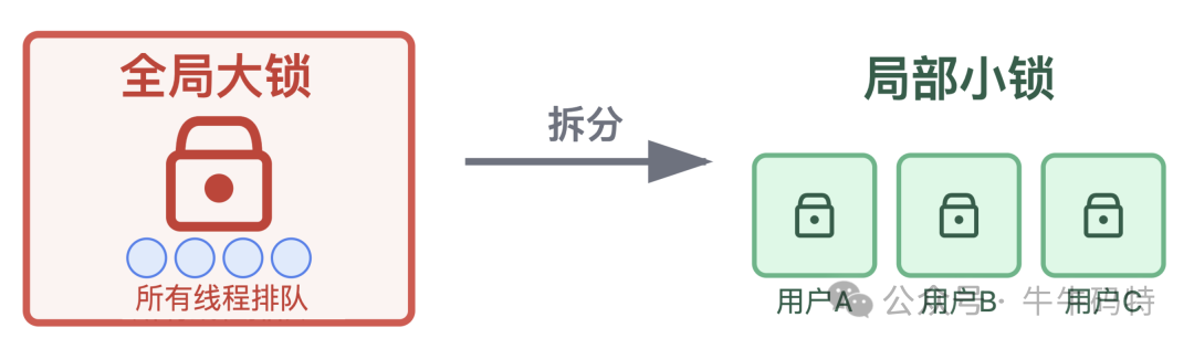 全局锁拆分为局部锁示意图