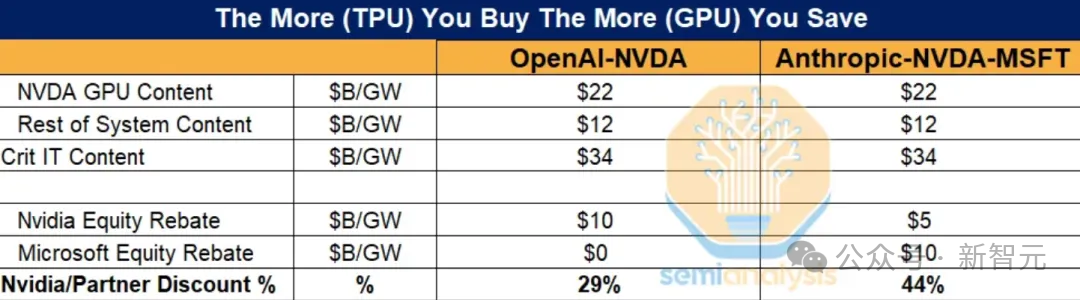 OpenAI与Anthropic购买算力成本对比表
