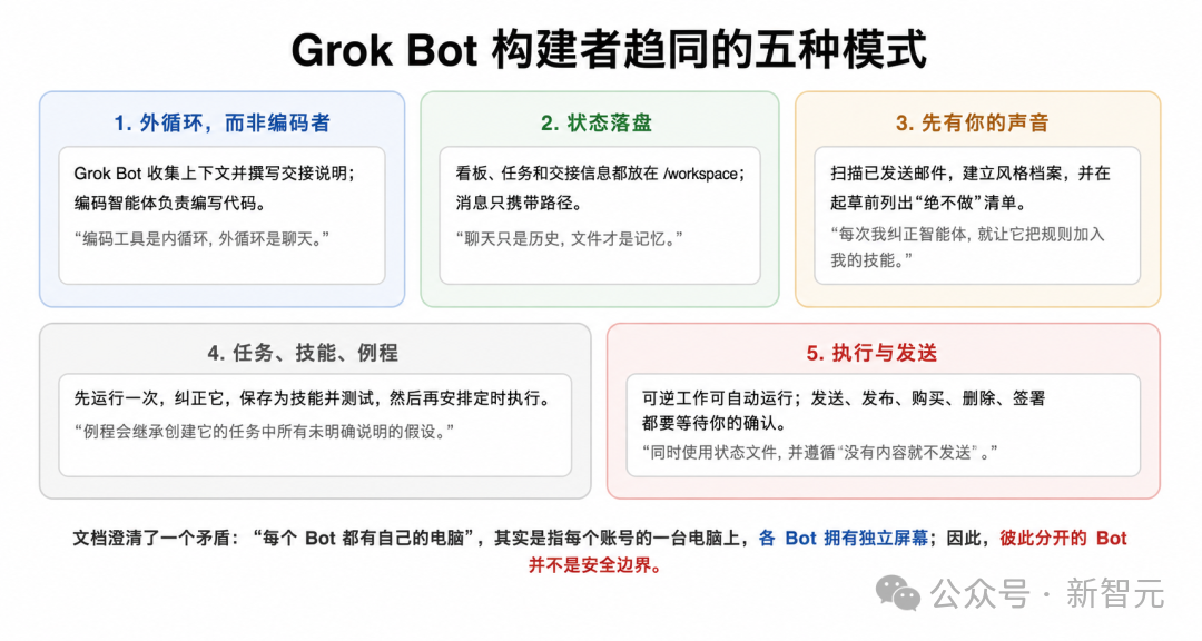 Grok Bot 构建者趋同的五种设计模式