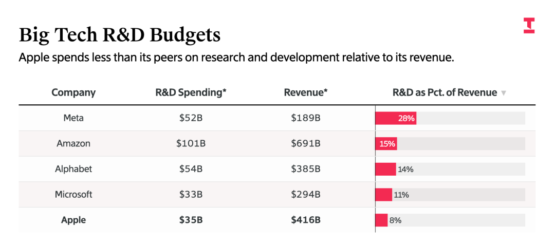 Big Tech研发预算对比图表