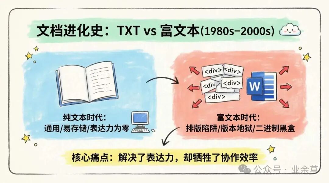文档进化史：从纯文本到富文本，协作效率成痛点