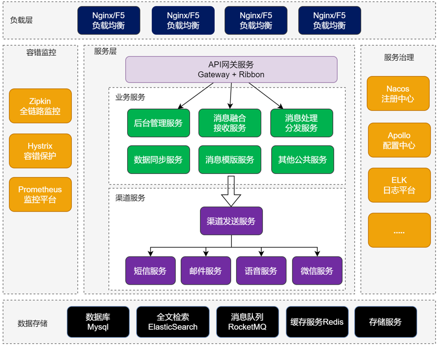 统一消息平台详细技术架构图