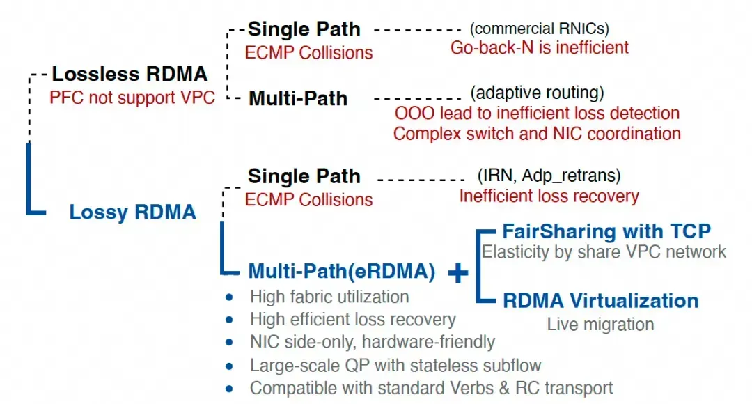 Falcon可靠硬件传输解析：对比CIPU eRDMA多路径 - 图片 - 3
