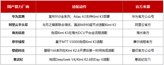 国产算力厂商对 Kimi 模型适配情况一览表：华为昇腾、阿里云平头哥、海光、摩尔线程、壁仞、寒武纪