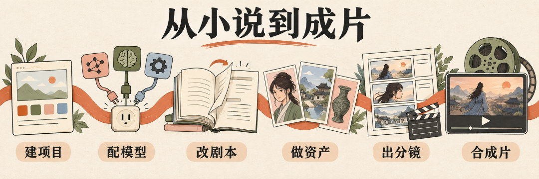 从小说到成片的六步流程图,包含建项目、配模型、改剧本、做资产、出分镜、合成片