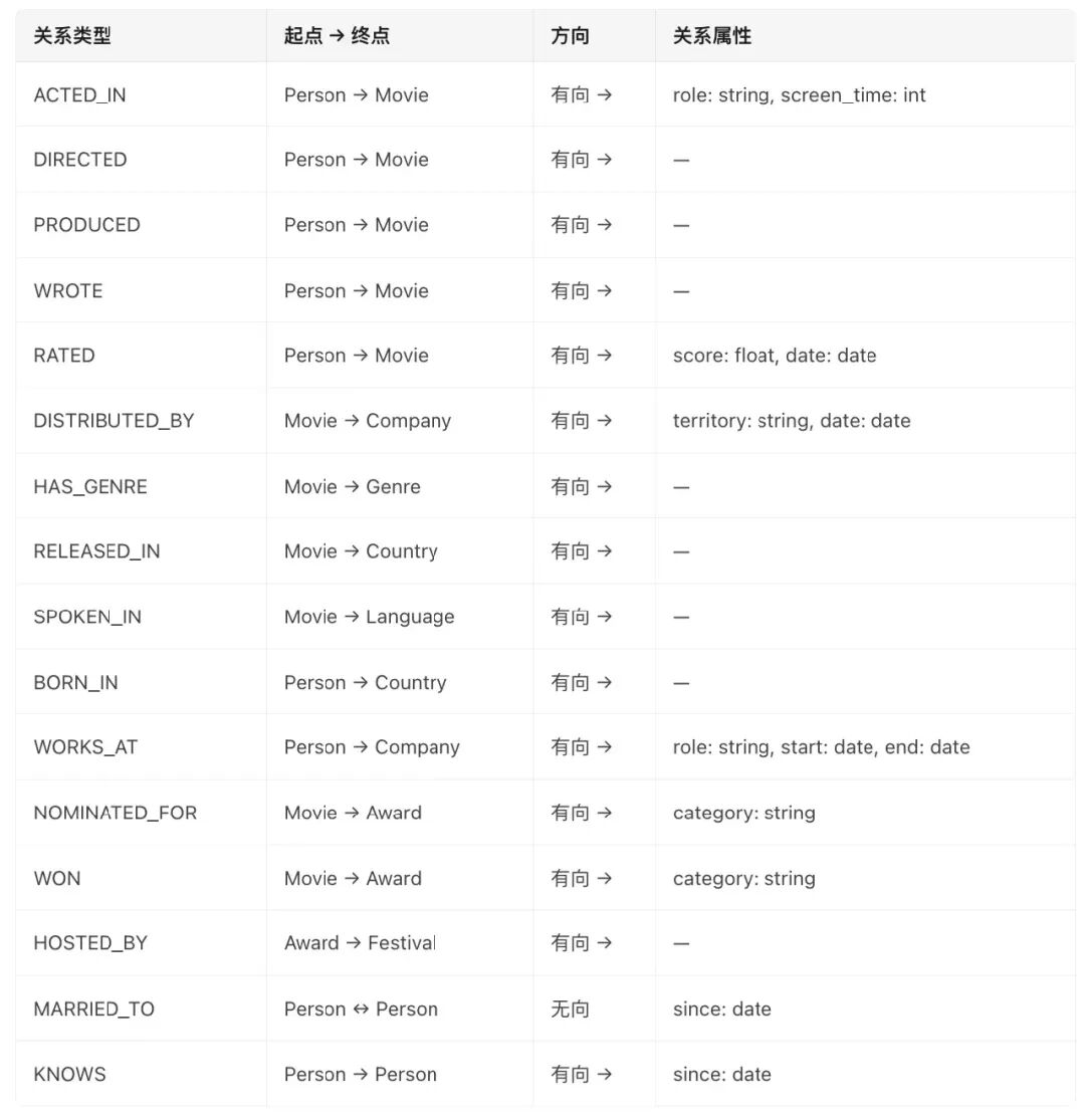关系类型列表