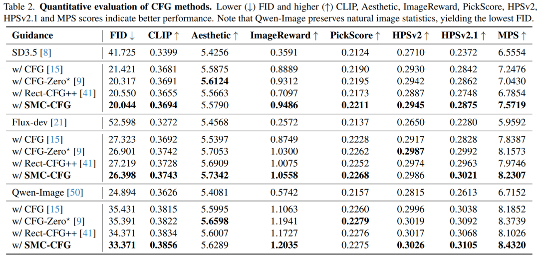 不同CFG方法的定量评估对比表