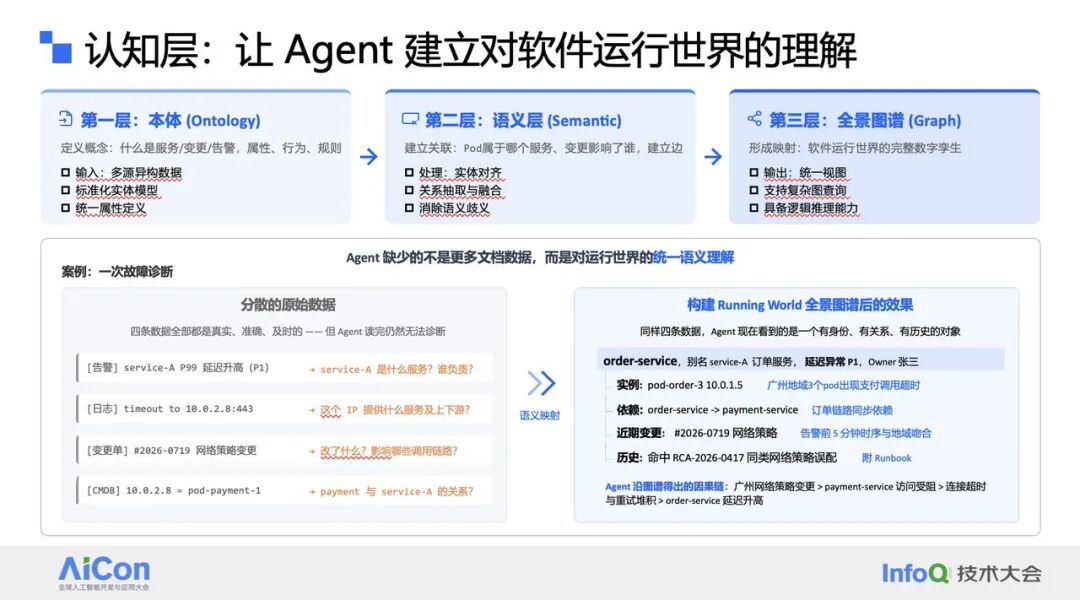 Agent 认知层级:本体、语义层与全景图谱