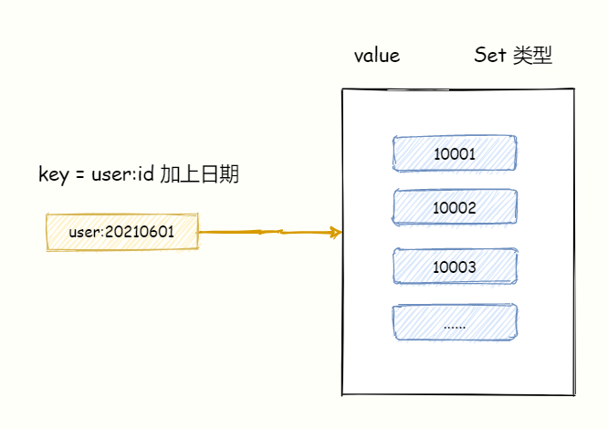 以日期为Key的Set集合差集计算示意图