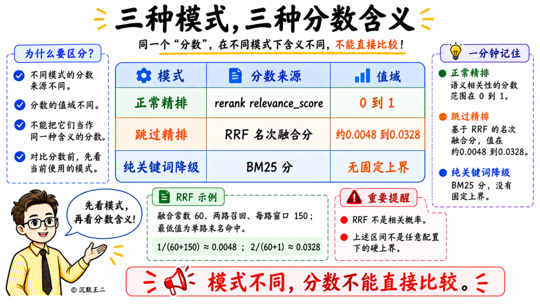 三种排序模式及其分数含义对比图：精排、RRF与纯关键词降级