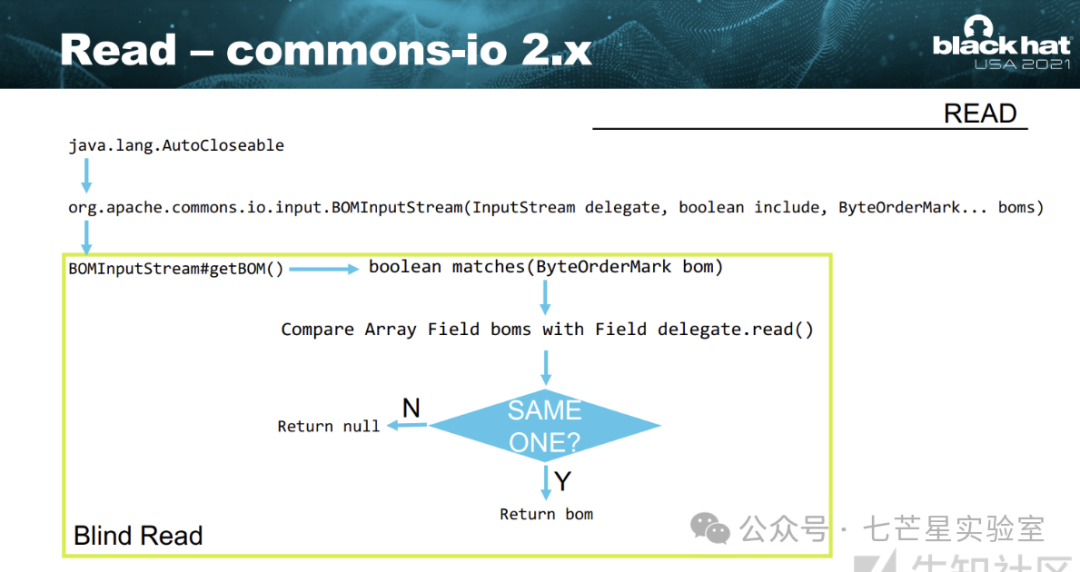 BOMInputStream.getBOM()方法盲读文件的原理图