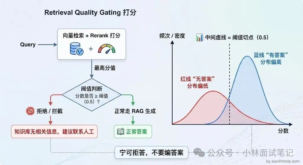 Retrieval Quality Gating打分流程与阈值判断