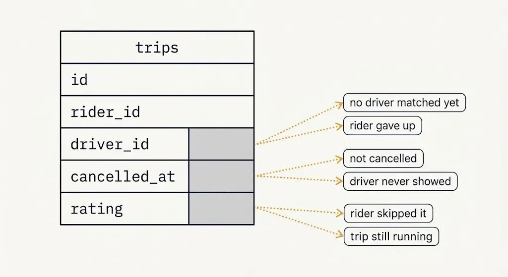 trips表中driver_id、cancelled_at和rating字段的NULL值语义示意图