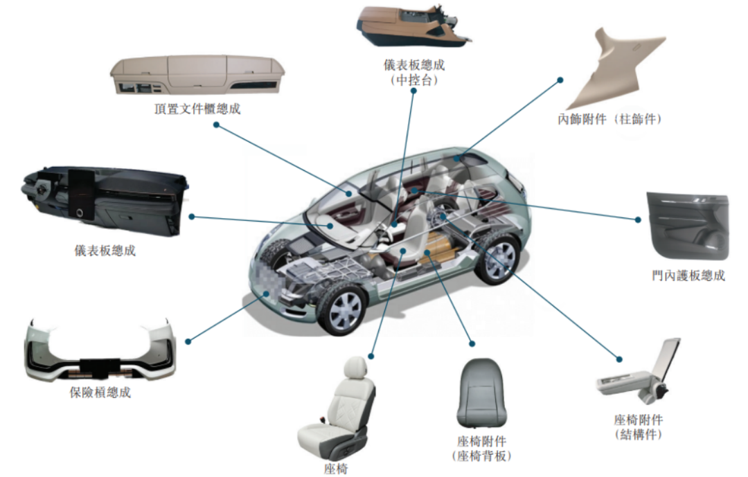 汽车内饰结构分解图,展示仪表板、门板、顶棚等核心部件