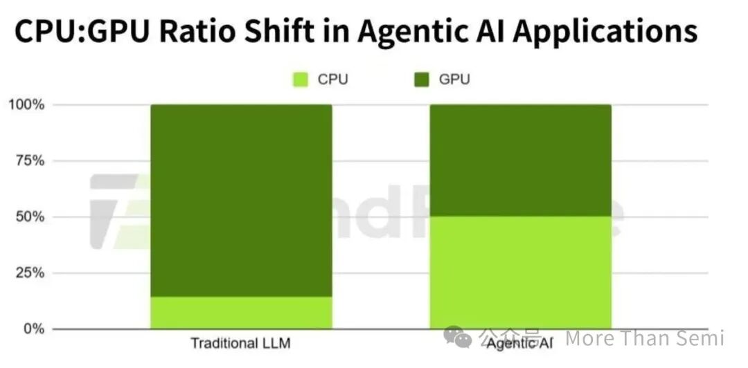 Agentic AI应用中CPU与GPU比例变化示意图