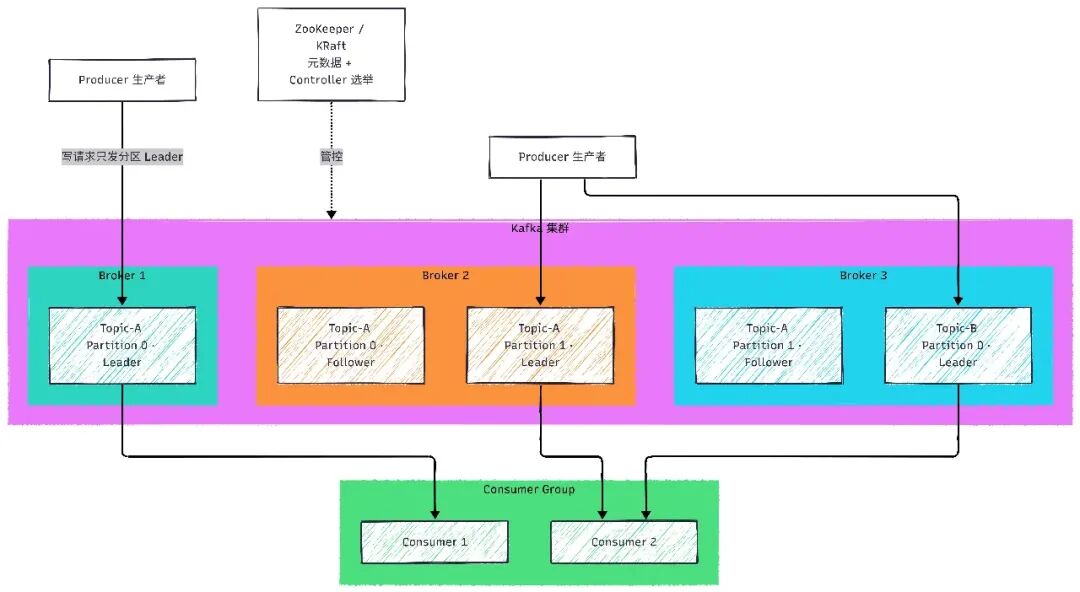 Kafka 生产者、Broker 与消费者组架构