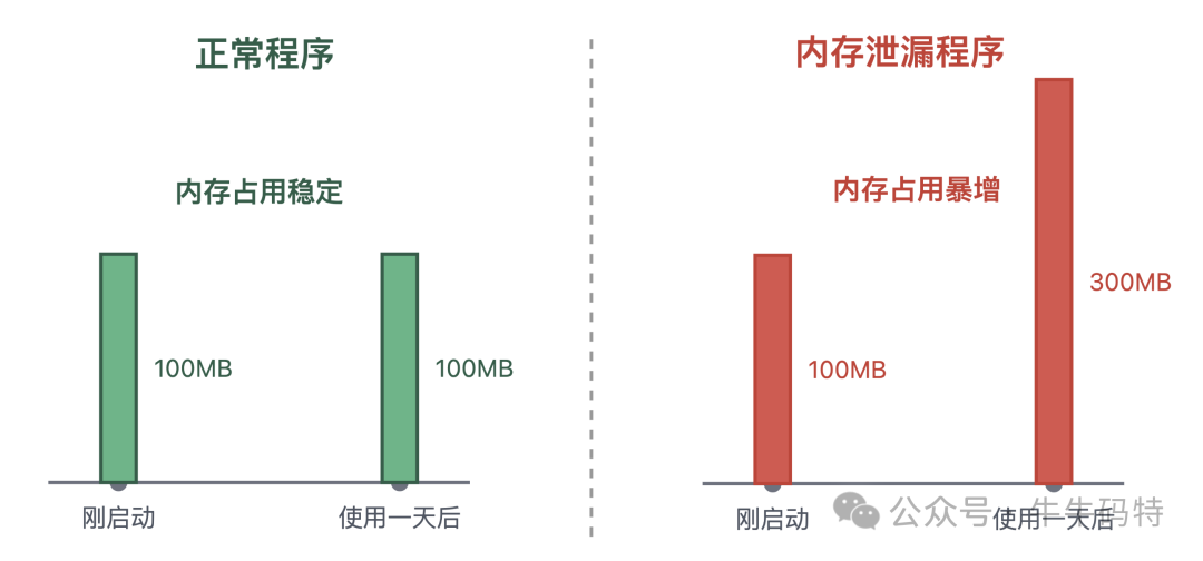正常与泄漏程序内存占用对比图