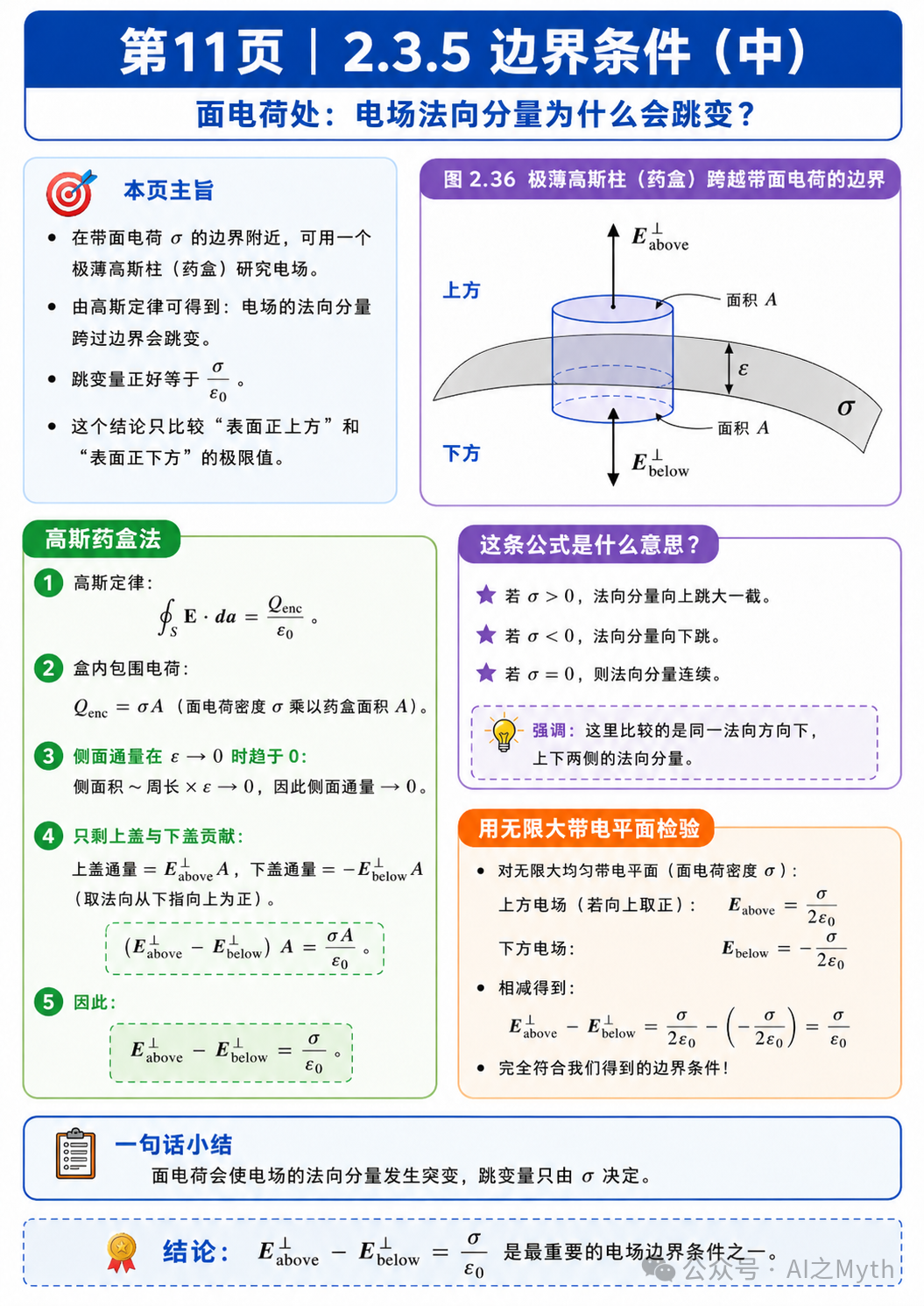 第11页|面电荷边界条件法向跳变图解
