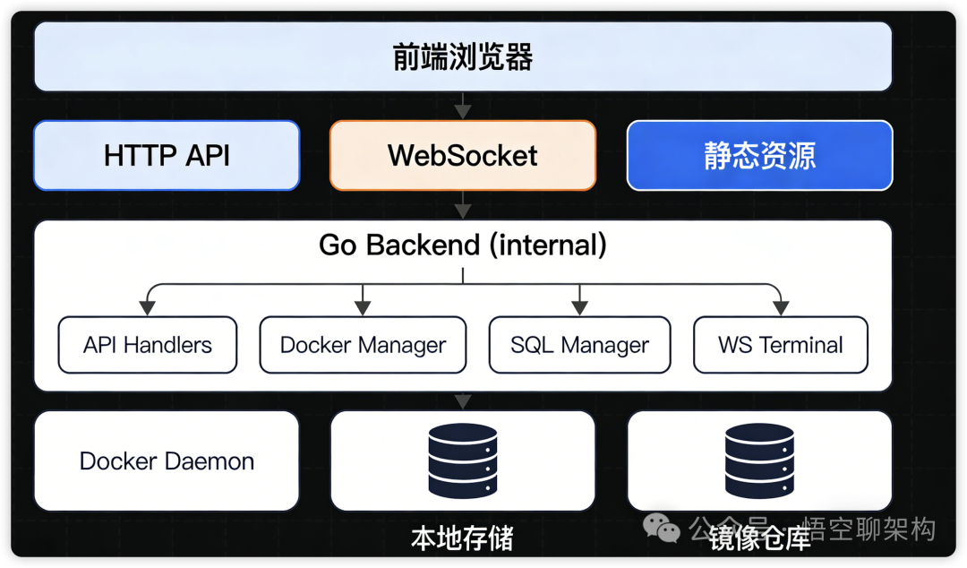 KWDB Playground 系统架构图