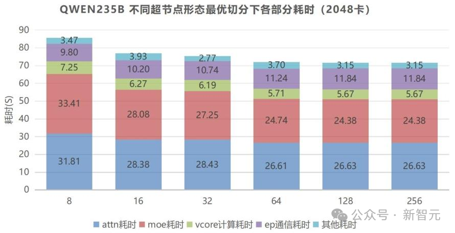 Qwen3-235B在不同超节点形态下的各部分耗时分析