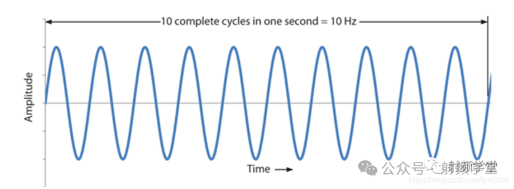 10Hz频率的正弦波示意图
