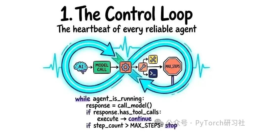 AI Agent的控制循环流程