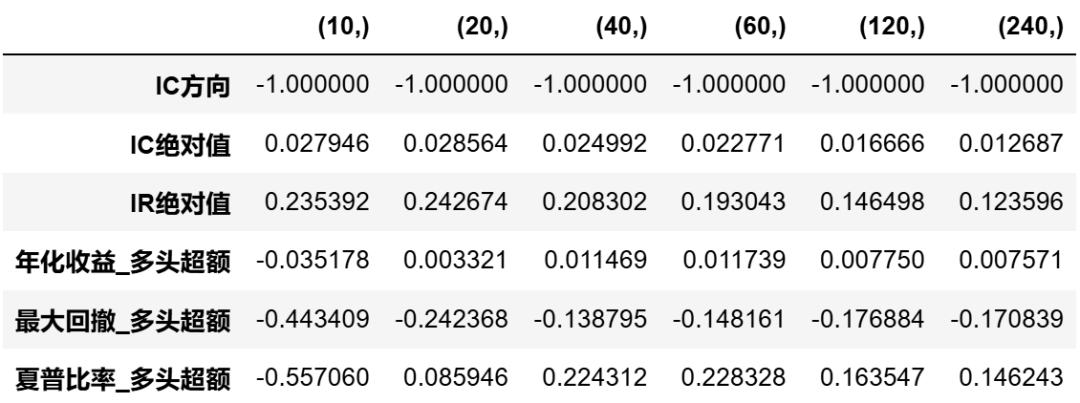 BR因子在中证2000中的评价指标表
